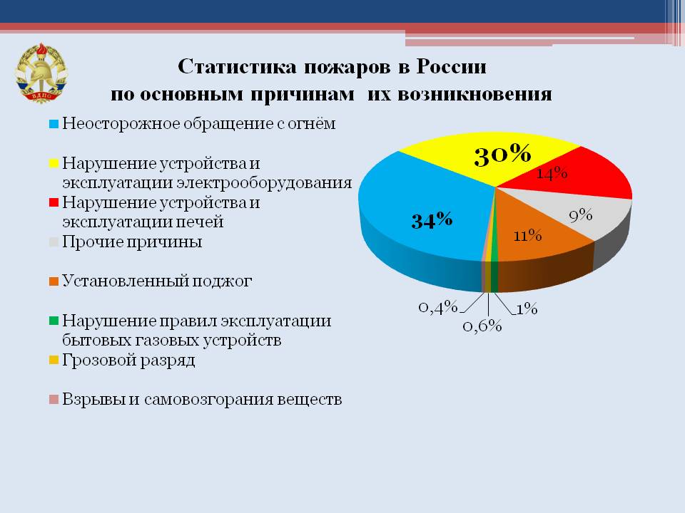 Лекция по теме Пожары и взрывы